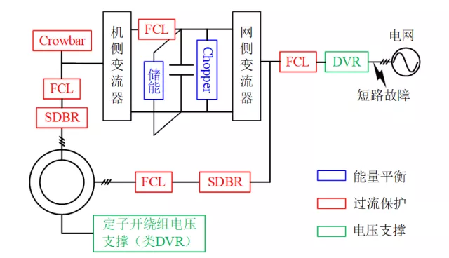 英國謝菲爾德大學王濤特稿：非理想電網下雙饋風電系統運行技術