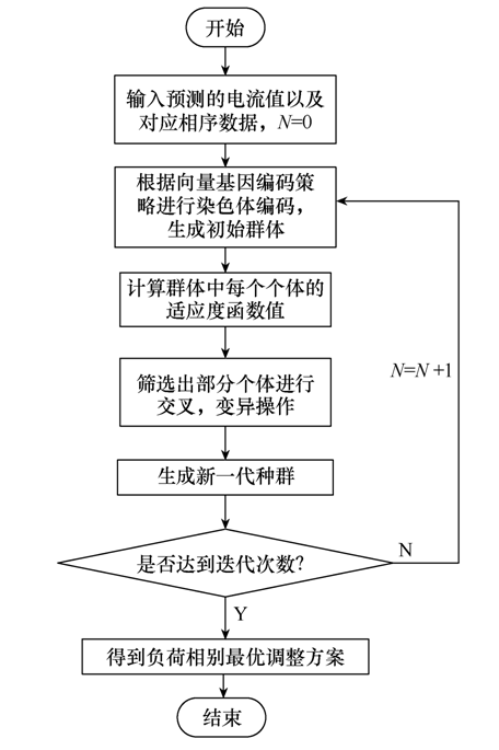 學(xué)術(shù)簡報(bào)｜配電臺區(qū)三相不平衡的治理新方法