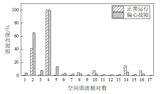 哈爾濱理工大學戈寶軍團隊：無刷雙饋電機轉子偏心對氣隙磁場影響