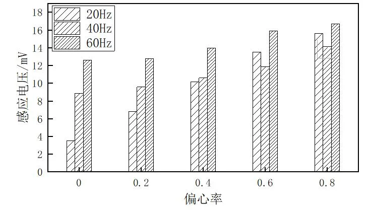 哈爾濱理工大學戈寶軍團隊：無刷雙饋電機轉子偏心對氣隙磁場影響