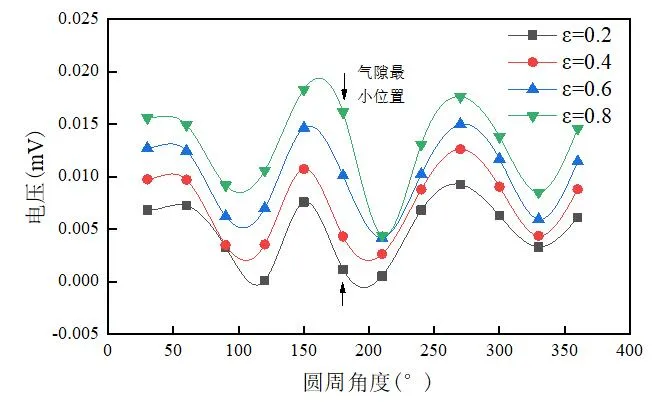 哈爾濱理工大學戈寶軍團隊：無刷雙饋電機轉子偏心對氣隙磁場影響